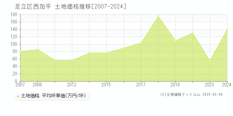 足立区西加平の土地取引事例推移グラフ 