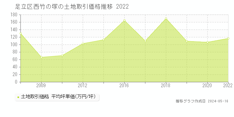 足立区西竹の塚の土地価格推移グラフ 