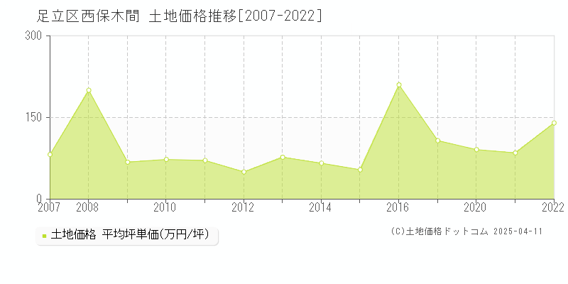 足立区西保木間の土地価格推移グラフ 