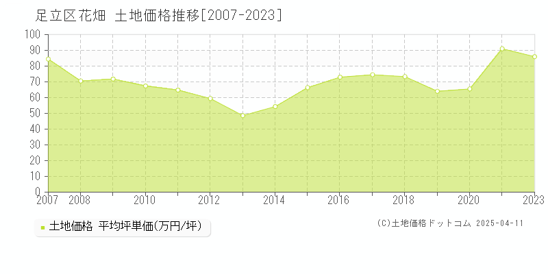 足立区花畑の土地価格推移グラフ 