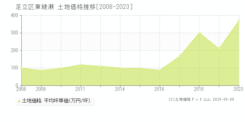 東綾瀬(足立区)の土地価格推移グラフ(坪単価)[2008-2023年]