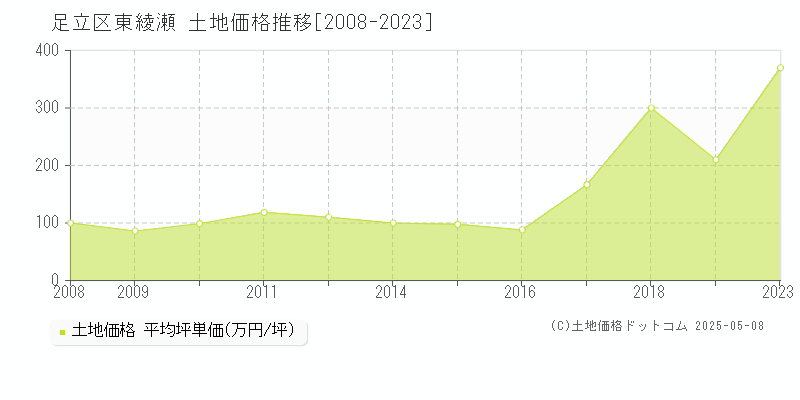 足立区東綾瀬の土地取引事例推移グラフ 