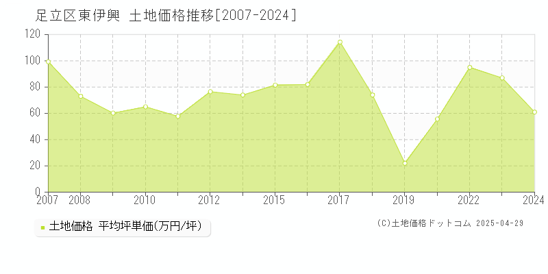 足立区東伊興の土地価格推移グラフ 