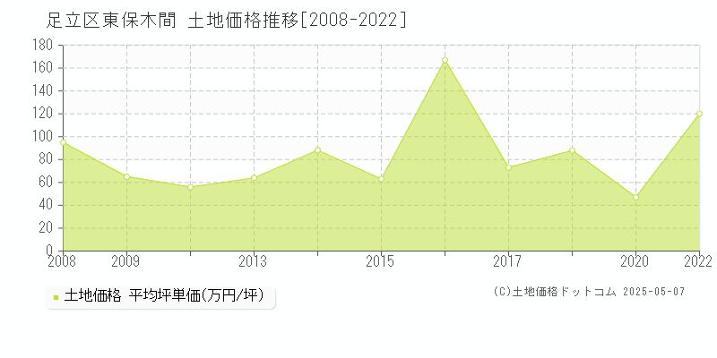 東保木間(足立区)の土地価格推移グラフ(坪単価)[2008-2022年]