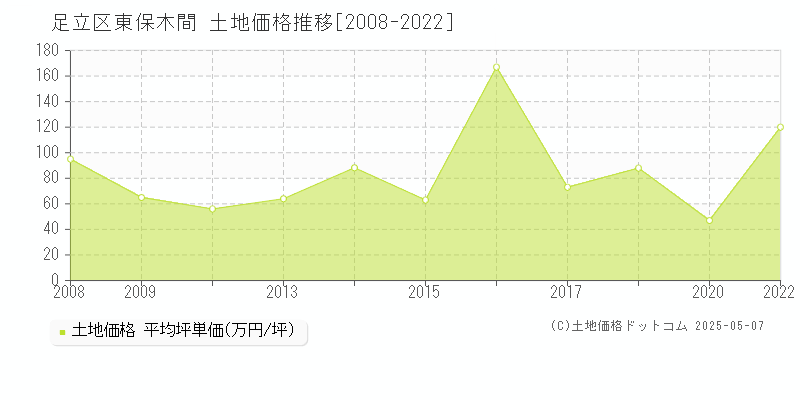 足立区東保木間の土地取引事例推移グラフ 