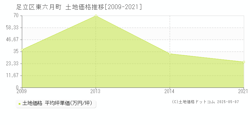 東六月町(足立区)の土地価格推移グラフ(坪単価)[2009-2021年]