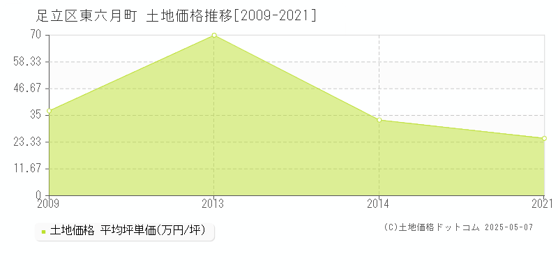 足立区東六月町の土地価格推移グラフ 