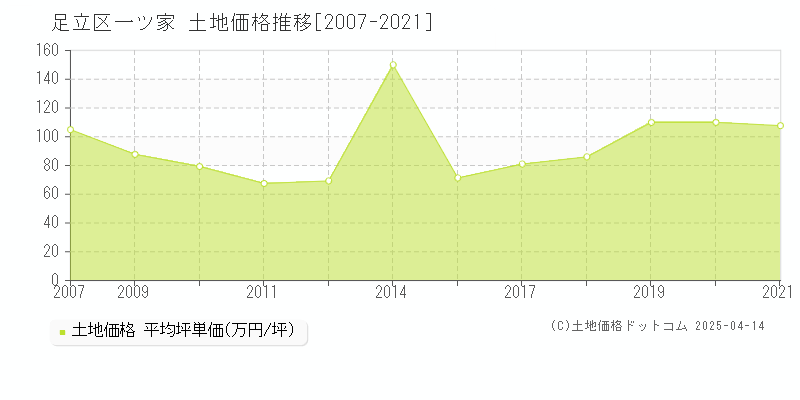 足立区一ツ家の土地取引事例推移グラフ 