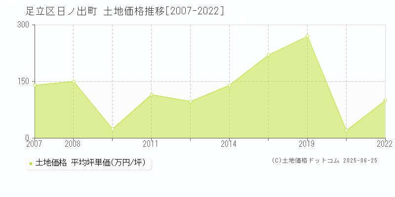 日ノ出町(足立区)の土地価格推移グラフ(坪単価)[2007-2022年]