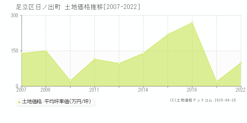 足立区日ノ出町の土地価格推移グラフ 