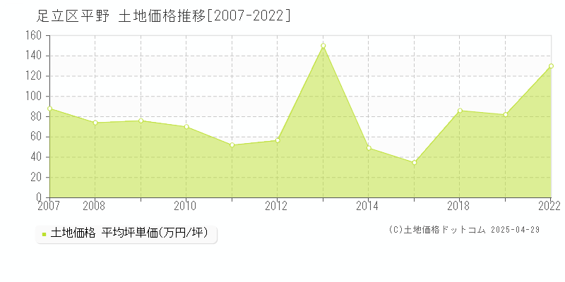 足立区平野の土地価格推移グラフ 