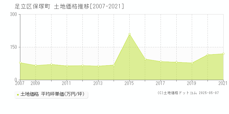 保塚町(足立区)の土地価格推移グラフ(坪単価)[2007-2021年]