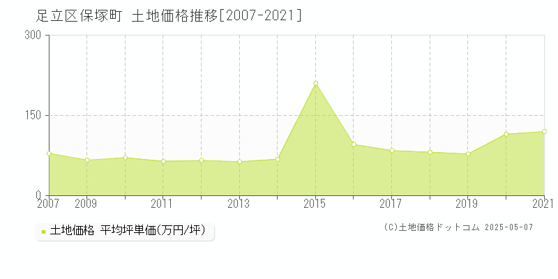 足立区保塚町の土地価格推移グラフ 