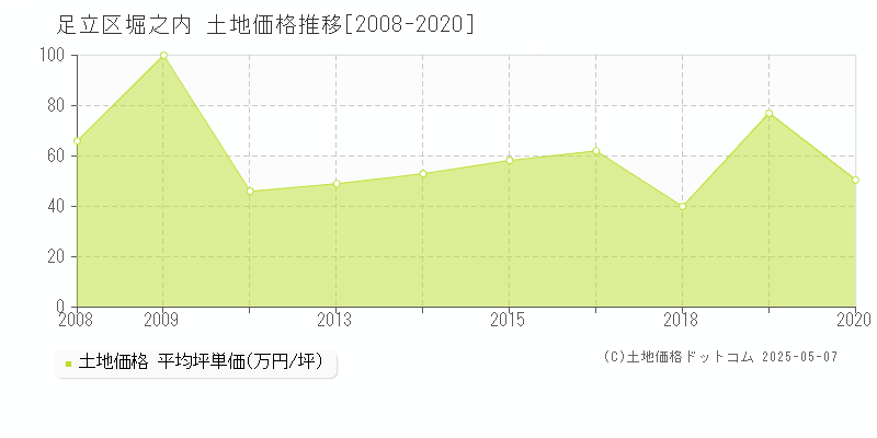 堀之内(足立区)の土地価格推移グラフ(坪単価)[2008-2020年]