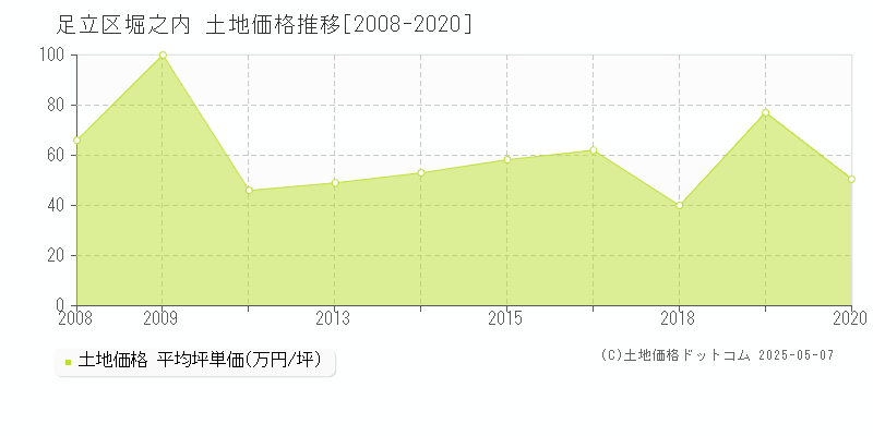 足立区堀之内の土地価格推移グラフ 