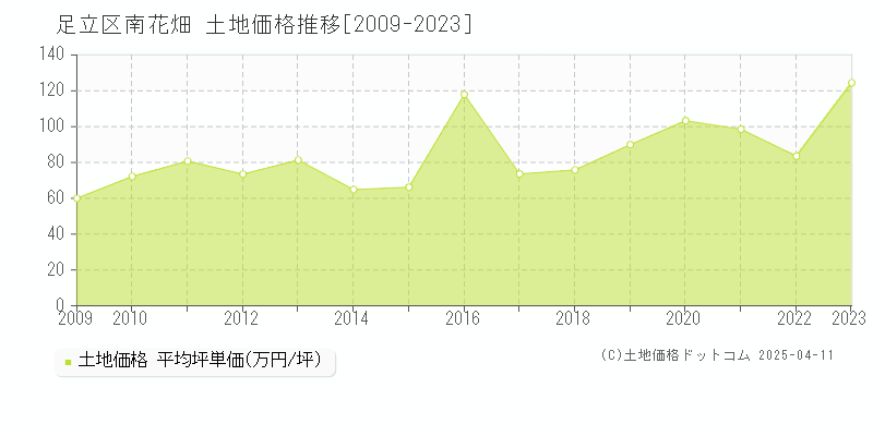 足立区南花畑の土地取引価格推移グラフ 