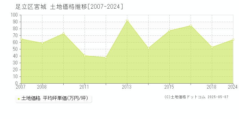 宮城(足立区)の土地価格推移グラフ(坪単価)[2007-2024年]
