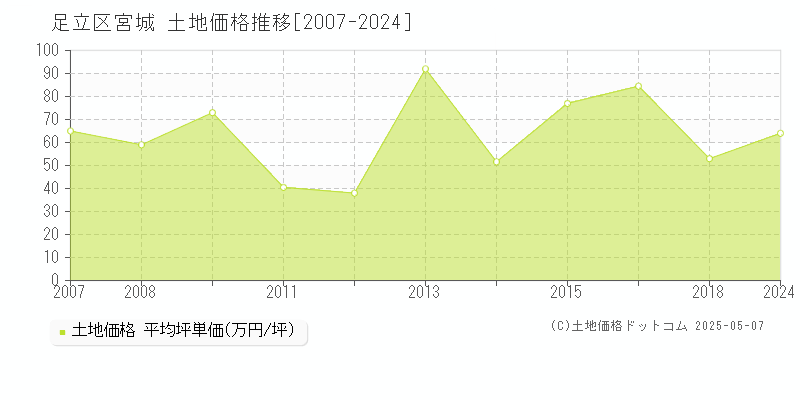 足立区宮城の土地価格推移グラフ 