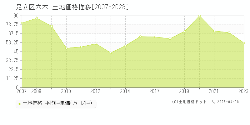 足立区六木の土地価格推移グラフ 