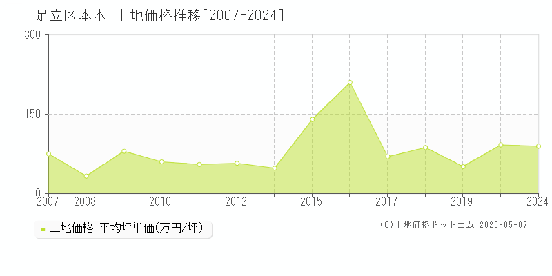 本木(足立区)の土地価格推移グラフ(坪単価)[2007-2024年]