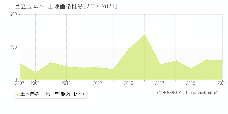 足立区本木の土地価格推移グラフ 