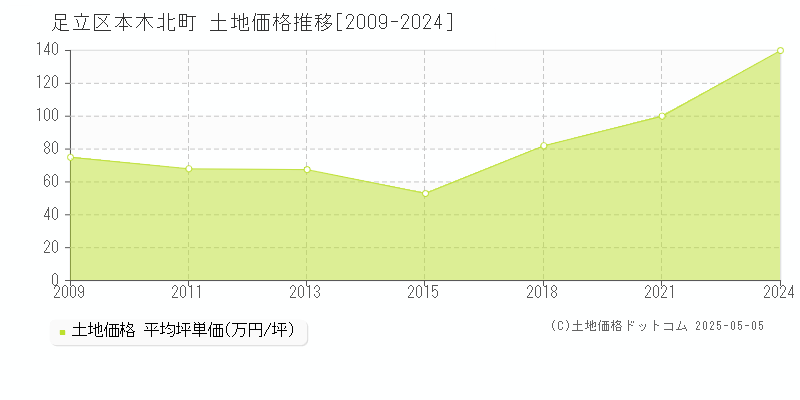 本木北町(足立区)の土地価格推移グラフ(坪単価)[2009-2024年]