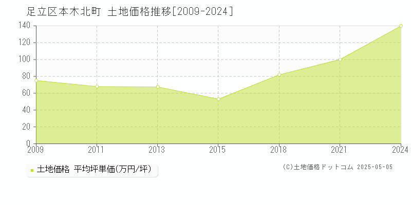 足立区本木北町の土地価格推移グラフ 