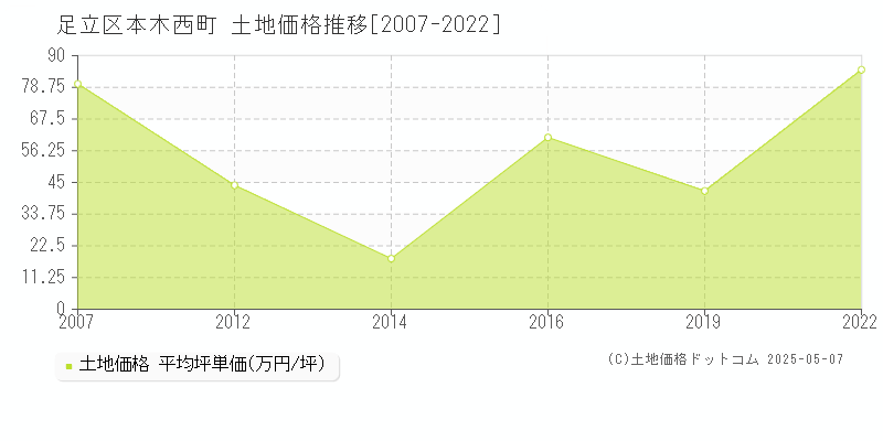 足立区本木西町の土地価格推移グラフ 