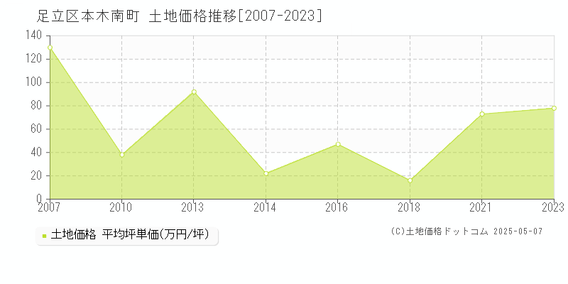 本木南町(足立区)の土地価格推移グラフ(坪単価)[2007-2023年]