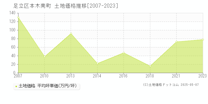 足立区本木南町の土地価格推移グラフ 