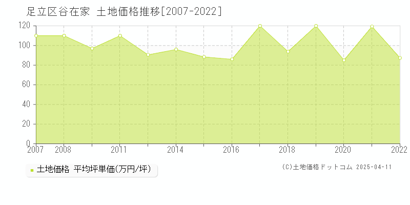 足立区谷在家の土地取引事例推移グラフ 