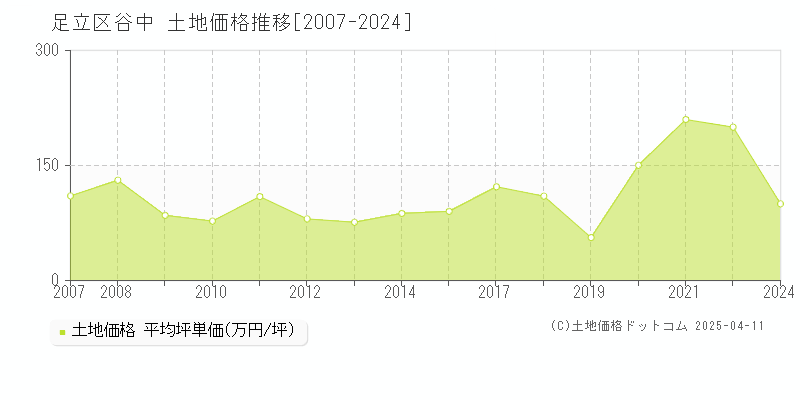 足立区谷中の土地価格推移グラフ 