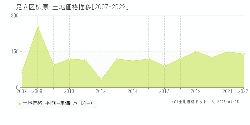 足立区柳原の土地価格推移グラフ 