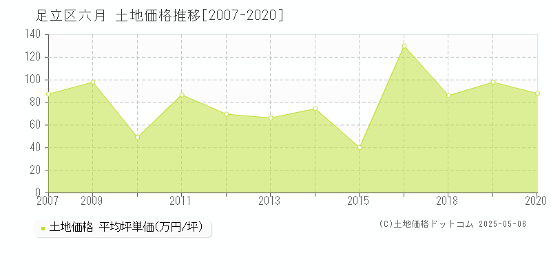六月(足立区)の土地価格推移グラフ(坪単価)[2007-2020年]