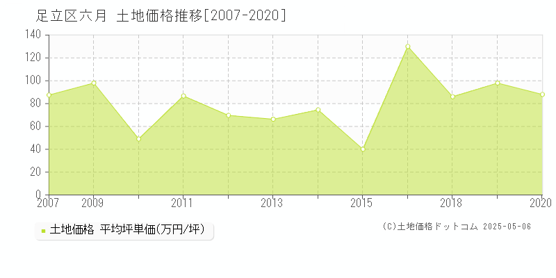 足立区六月の土地取引事例推移グラフ 