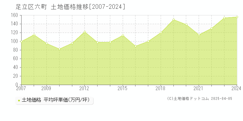 足立区六町の土地価格推移グラフ 