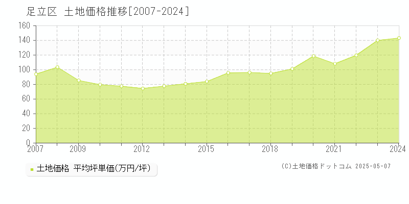足立区(東京都)の土地価格推移グラフ(坪単価)[2007-2024年]
