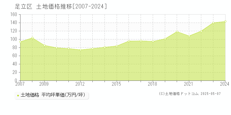 足立区の土地取引事例推移グラフ 