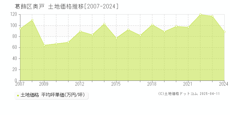 葛飾区奥戸の土地価格推移グラフ 