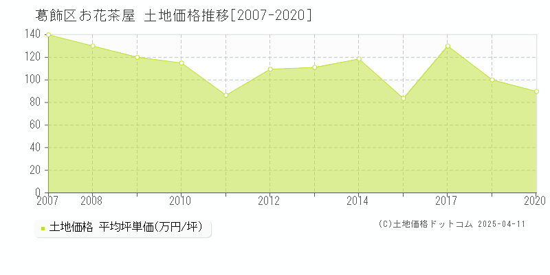葛飾区お花茶屋の土地価格推移グラフ 