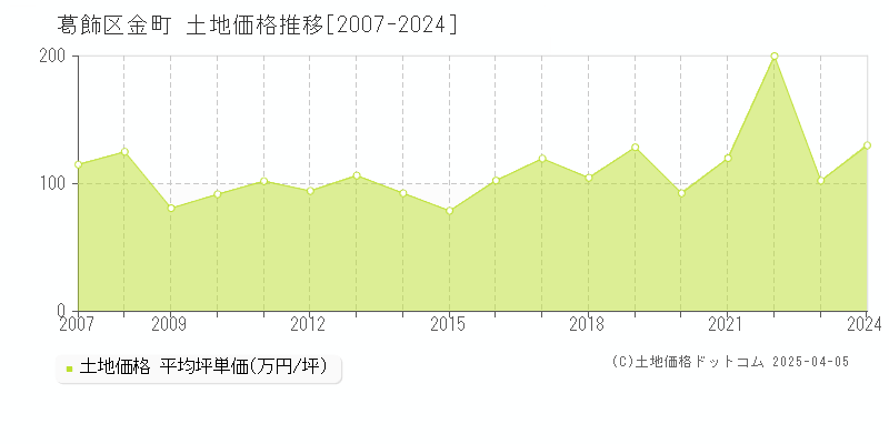 葛飾区金町の土地取引事例推移グラフ 