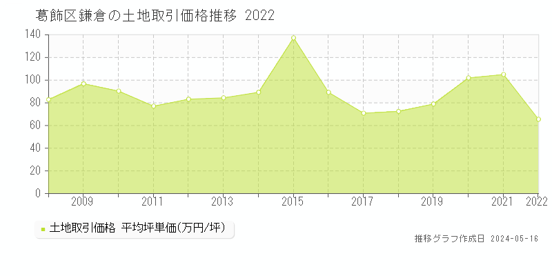 葛飾区鎌倉の土地価格推移グラフ 