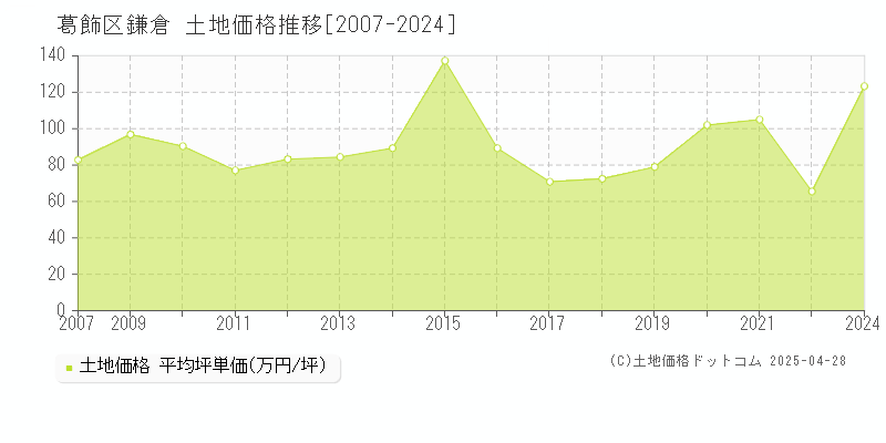 葛飾区鎌倉の土地取引事例推移グラフ 