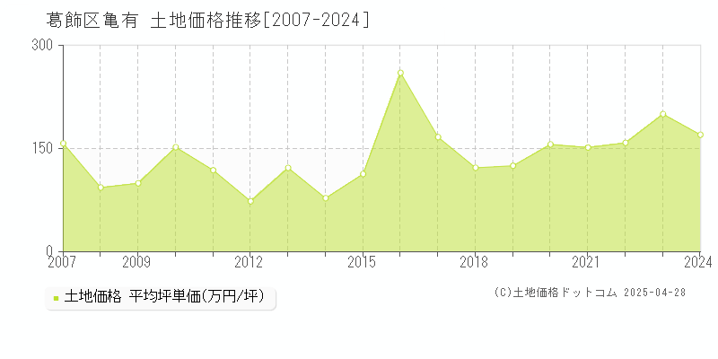 葛飾区亀有の土地取引事例推移グラフ 