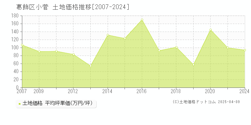 葛飾区小菅の土地価格推移グラフ 