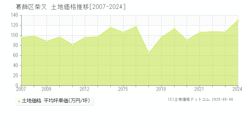 柴又(葛飾区)の土地価格推移グラフ(坪単価)[2007-2024年]