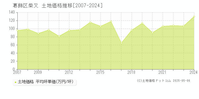 葛飾区柴又の土地価格推移グラフ 