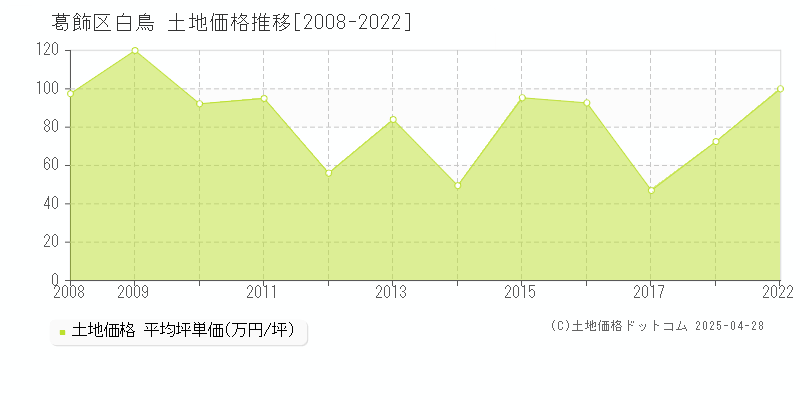 葛飾区白鳥の土地価格推移グラフ 