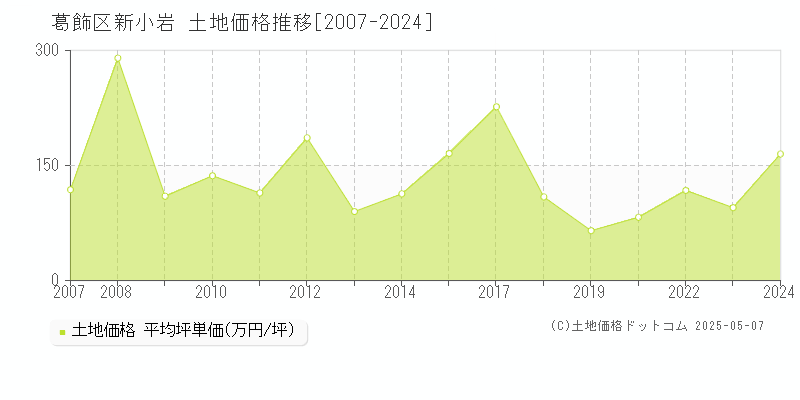 新小岩(葛飾区)の土地価格推移グラフ(坪単価)[2007-2024年]