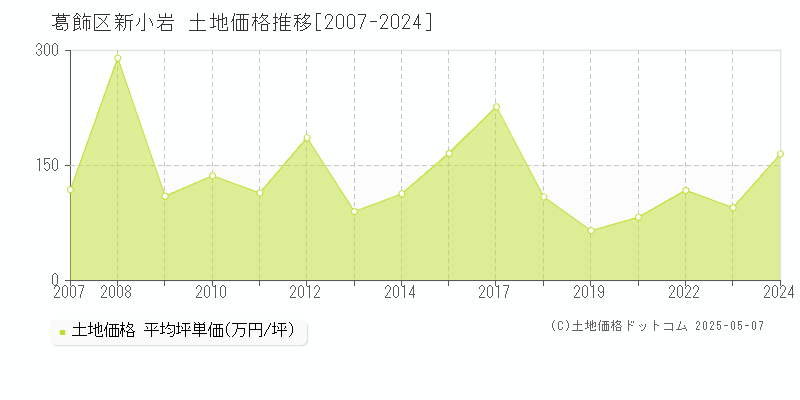 葛飾区新小岩の土地価格推移グラフ 